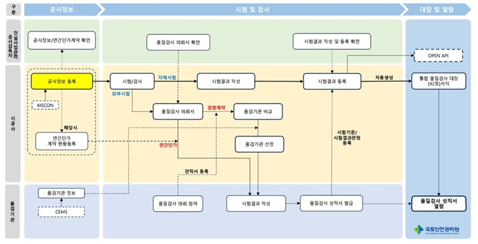 처리절차