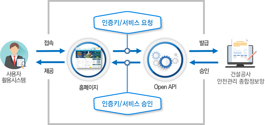 정보 공동활용 체계는 Open API 기반 시스템으로 서비스 및 인증키의 요청 및 승인/발급 과정을 통해 사용자 및 활용시스템에 주요 정보를 제공하고 유통합니다.