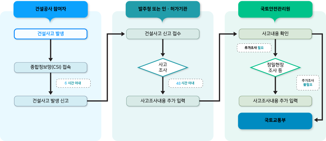 건설사고 신고 절차입니다. 건설사고가 발생하면 건설공사 참여자가 종합정보망에 접속하여 2시간 이내에 건설사고 발생 신고를 진행합니다. 건설사고 발생시 수신자가된 발주청 또는 인허가기관이 사고조사를 24시간 이내로 진행합니다. 그 후 국토안전관리원은 신고된 사고내용을 확인하여 추가조사가 필요하면 정밀현장조사를 진행하며 불필요하면 국토교통부로 사고내용이 전달합니다.