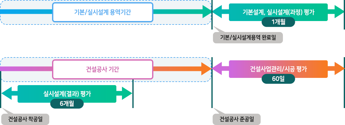 평가시기