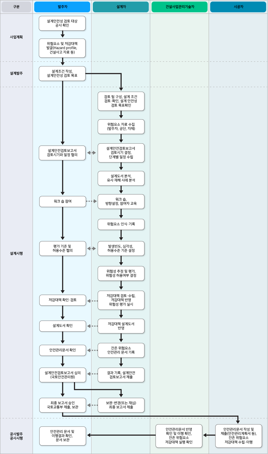 참여자별 업무 내용 발주자는 사업단계에서 설계안전성 검토 대상 공사를 확인 후 위험요소 및 저감대책 발굴 한다, 설계발주 단계에서 설계조건을 작성, 설계안전성 검토 목표를 수립한다,
					설계시행 단계에서  설계안전검토보고서 검토시기와 일정을 협의, 워크 숍에 참여한다  평가 기준 밒 허용 수준의 협의 후 저감대책 확인,검토를 한다, 설계도서를 확인하고 안전관리문서를 확인한다, 국토안전관리원에서 설계안전검토보고서 심의를 하면
					최종 보고서 승인을 하고 국토교통부에 제출, 보관을 한다, 공사발주 공사시행 단계에서 안전관리 문서 및 이행결과 확인, 문서 보관을 한다.
					설계자는 설계발주가 이루어 지면 설계시행단계에 들어간다. 검토 팀을 구성하고, 설계 조건을 검토,확인 설계 안전성 검토 목표를 확인한다. 위험요소 자료 수집하여 설계안전검토보고서 검토시기를 결정, 단계별 일정을 수립한다.
					설계도서 분석, 유사 재해 사례 분석 후 워크 숍, 방향설정, 참여자 교육을 실시 한다. 위험요소를 인식,기록 하고 발생빈도, 심각성, 허용수준 기준을 설정한다.
					위험성 추정 및 평가, 위험성 허용여부를 결정하고 저감대책 검토,수립,저감대책반영,위험성 평가를 실시한다. 저감대책 설계도에 반영하고 잔존위험요소 안전관리 문서를 기록한다.
					결과 기록, 설계안전 검토보고서를 제출하면 심의를 거쳐 보완 또는 변경을 하여 최종 보고서를 제출한다.
					건설사업관리기술자는 공사발주 공사시행 단계에서 최종보고서를 안전관리문서에 반영, 확인 및 이행 확인,잔존 위험요소 저감대책 실행 확인을 한다.
					시공자는 공사발주 공사시행 단계에서 최종보고서로 안전관리 문서를 작성 및 제출, 잔존 위험요소 저감대책 수립 및 이행한다.