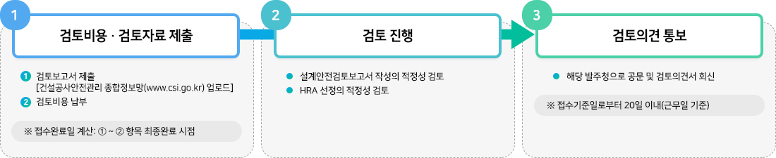 신규 검토의뢰 이미지 1번 검토비용, 검토자료 제출 검토보고서를 건설공사안전관리 종합정보망에 업로드하여 제출한후 검토비용을 납부한다.
					2번 검토진행 설계안전검토보고서 작성의 적정성을 검토한다. HRA 선정의 적정성을 검토한다. 3번 검토의견 통보 해당 발주청으로 공문 및 검토의견서를 회신한다.
