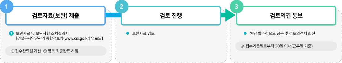 재검토의뢰 이미지 1번 검토자료(보완) 제출 보완자료 및 보완사항 조치결과서를 건설공사안전관리 종합정보망에 업로드하여 제출한다.
					2번 검토진행 보완자료의 검토를 진행한다. 3번 검토의견 통보 해당 발주청으로 공문 및 검토의견서를 회신한다.