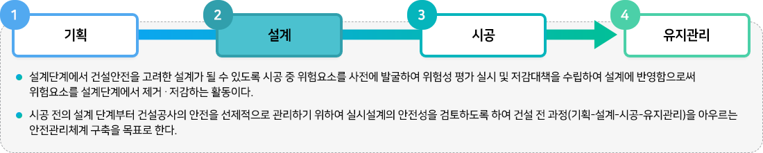 설계의 안전성 검토(Design for Safety)는? 설계단계에서 건설안전을 고려한 설계가 될 수 있도록 시공 중 위험요소를 사전에 발굴하여 위험성 평가 실시
					및 저감대책을 수립하여 설계에 반영함으로써 위험요소를 설계단계에서 제거, 저감하는 활동이다.
					시공 전의 설계 단계부터 건설공사의 안전을 선제적으로 관리하기 위하여 실시설계의 안전성을 검토하도록 하여 건설 전 과정(기획, 설계, 시공, 유지관리)을 아우르는 안전관리체계 구축을 목표로 한다.