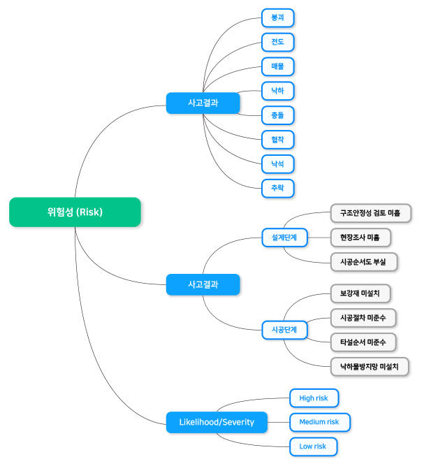 위험성(Risk) 구성 이미지