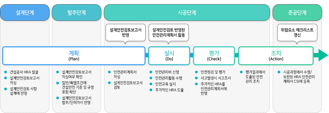 위험요소 프로파일 활용 이미지