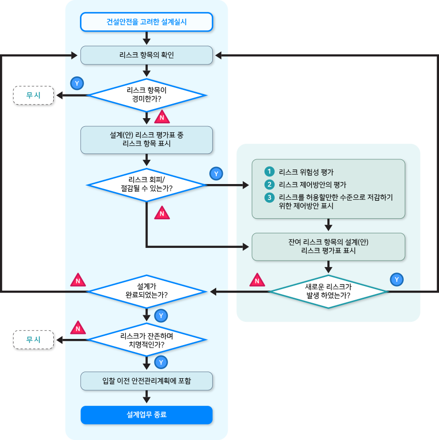 건선안전을 고려한 설계실시 →
						 		 A포인트)리스크 항목의 확인 → 질문)리스크 항목이 경미한가? 답변Y)무시, 답변N)설계(안) 리스크 평가표 중 리스크 항목 표시 →
						 		 질문)리스크 회피/ 절감될 수 있는가? 답변Y)①리스크 위험성 평가 ②리스크 제어방안의 평가 ③리스크를 허용할만한 수준으로 저감하기 위한 제어방안 표시 →
						 		 B포인트)잔여 리스크 항목의 설계(안) 리스크 평가표 표시, 답변N)B포인트)로 이동 →
						 		 질문)새로운 리스크가 발생 하였는가? 답변Y)A포인트)로 이동, 답변N)질문)설계가 완료되었는가? 답변N)A포인트)로 이동,
						 		 답변Y)질문)리스크가 잔존하며 치명적인가? 답변N)무시, 답변Y)입찰 이전 안전관리계획에 포함 → 설계업무 종료						 		 
						