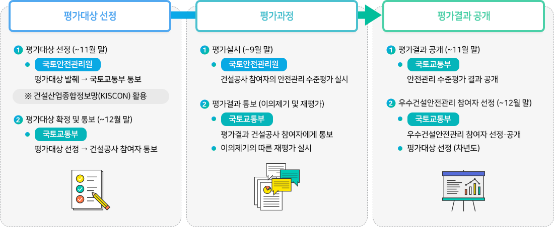 평가시행절차