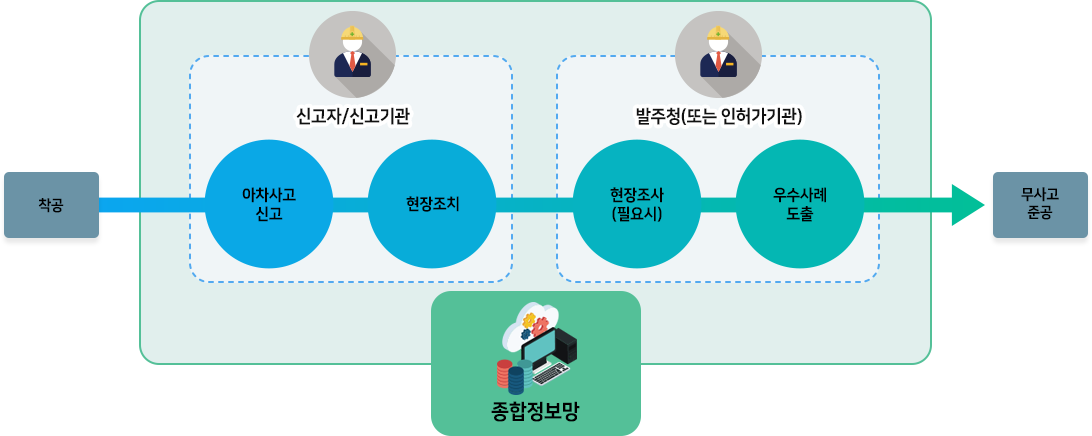 착공 후 종합정보망을 활용해 신고자/신고기관에서 아차사고 신고를 한 후 현장조치를 수행함.
							 		  이 후 발주청(또는 인허가기관)에서 필요 시 현장조사를 실시하고 우수사례를 도출함. 이러한 아차사고 신고를 통해 무사고 준공