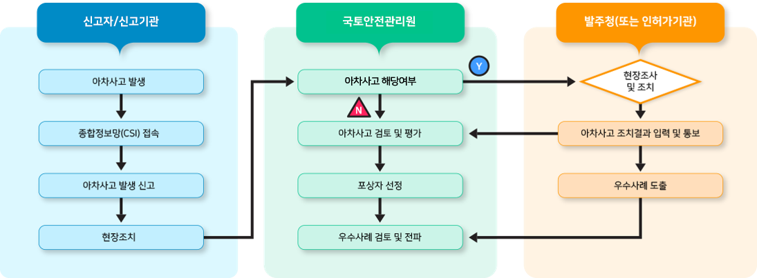 아차사고 참여자별 신고 절차 이미지