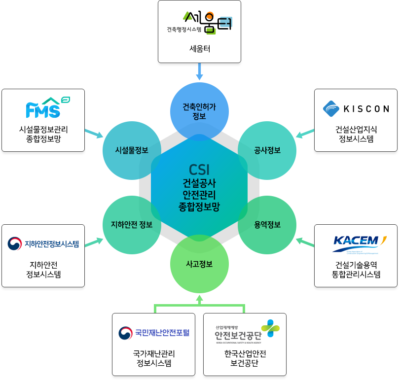 건설공사 안전관리 종합정보망은 세움터로 부터 건축인허가 정보를, 건설산업지식정보시스템으로 부터 공사정보를, 건설기술용역 통합관리시스템에서 용역정보를, 한국산업안전보건공단 및 국가재난관리정보시스템으로부터 사고정보를, 지하안전정보시스템으로부터 지하안전 정보를 시설물정보관리 종합정보망으로부터 시설물정보를 수집 및 통합하여 운영하는 마스터플랜을 가지고 있다.