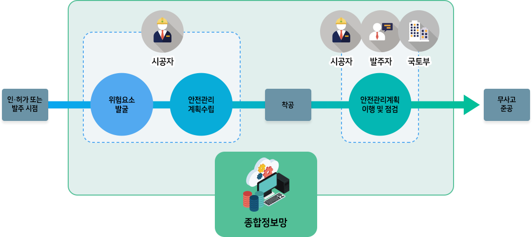 안전관리계획서 목적 이미지