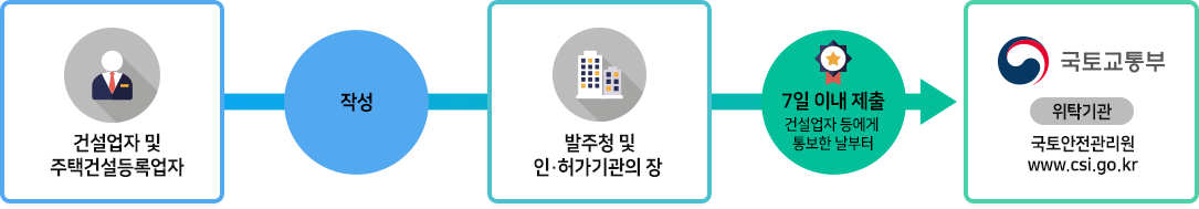 안전관리계획서 작성 주체 및 적용대상 이미지