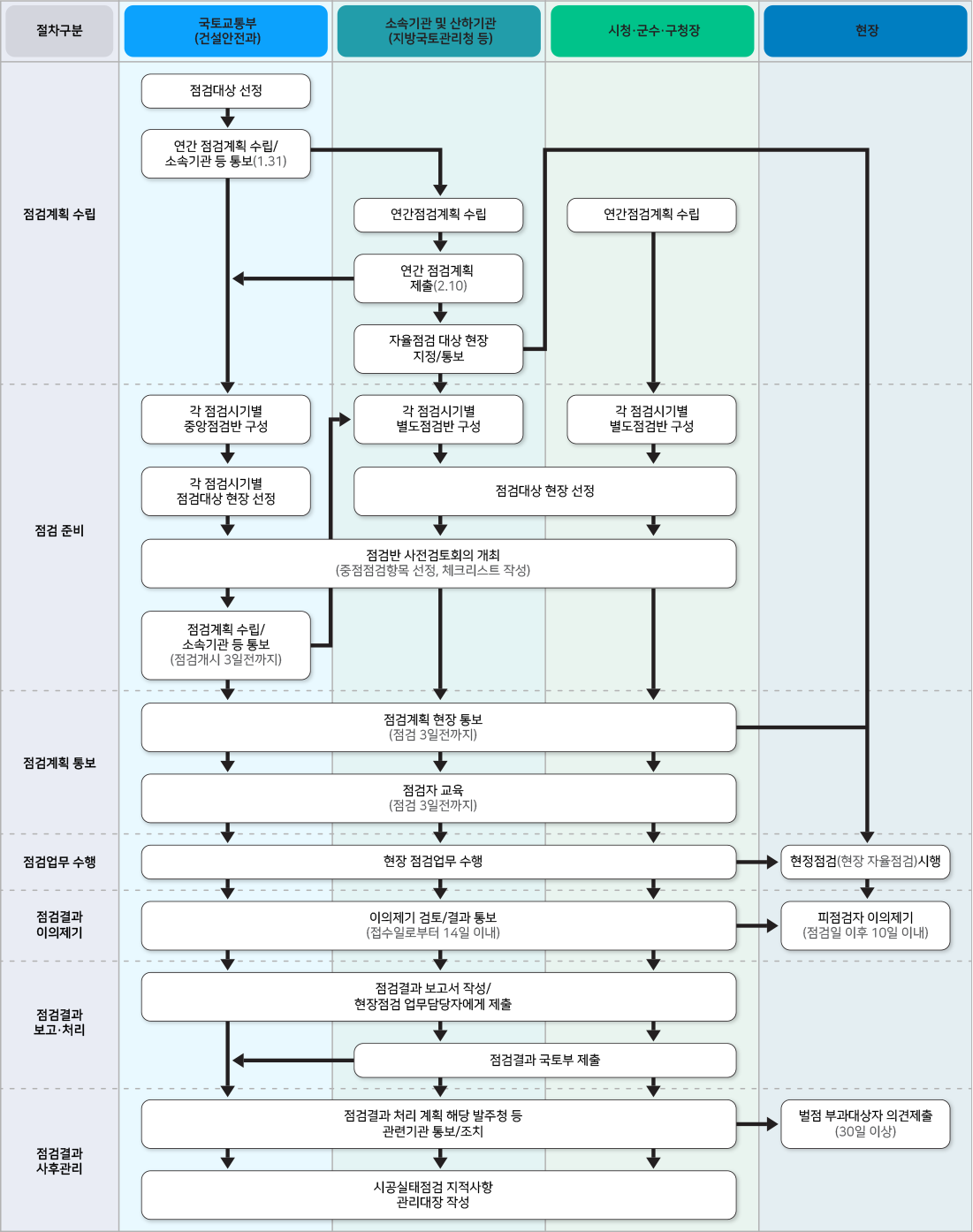 건설공사 현장점검 절차