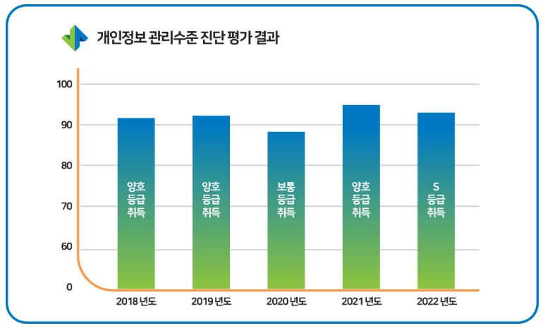 개인정보 관리수준 진단