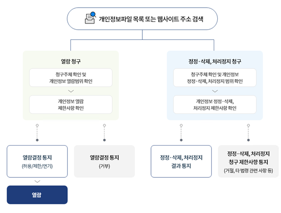 개인정보 열람청구